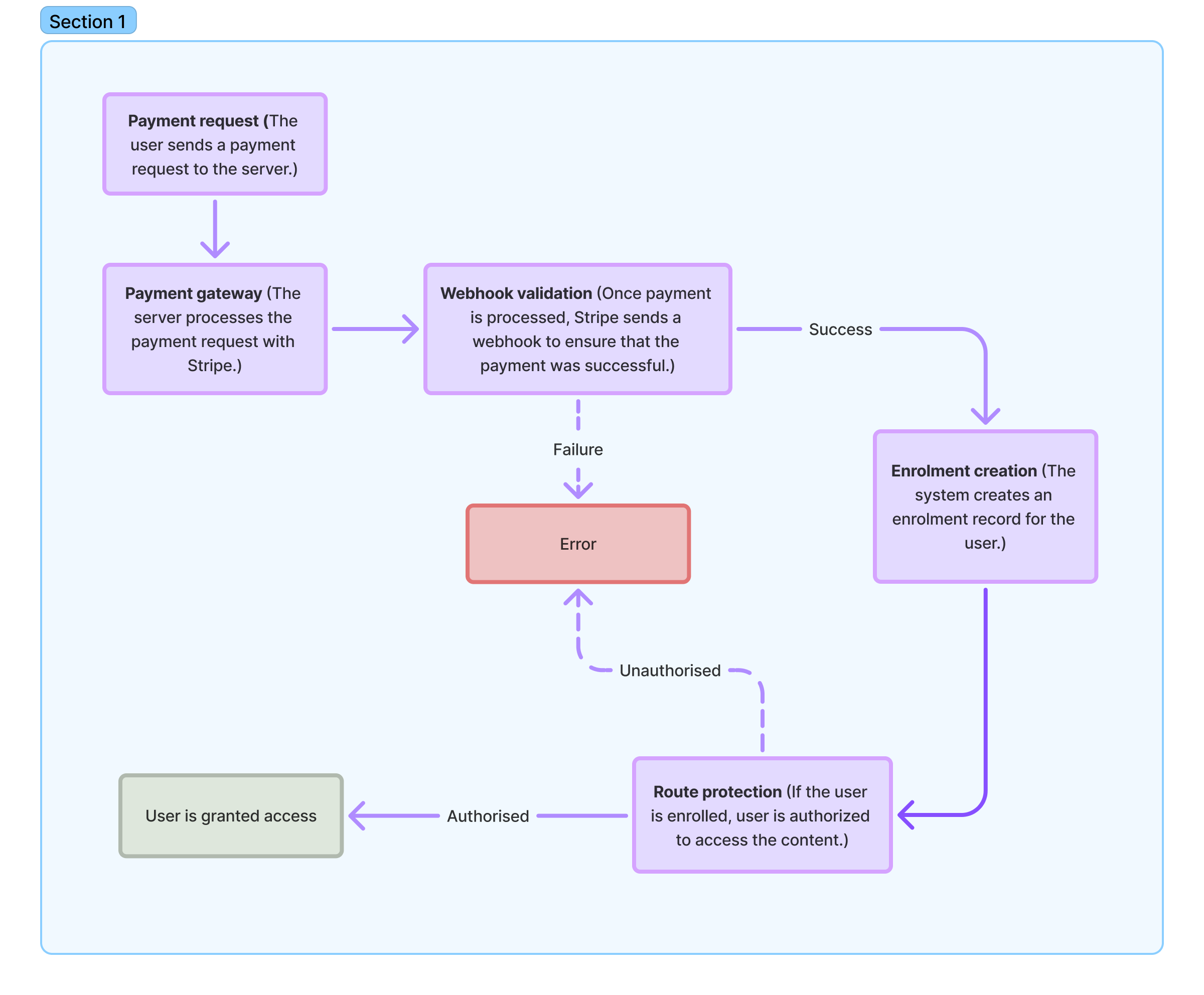 Payment and enrolment flow diagram